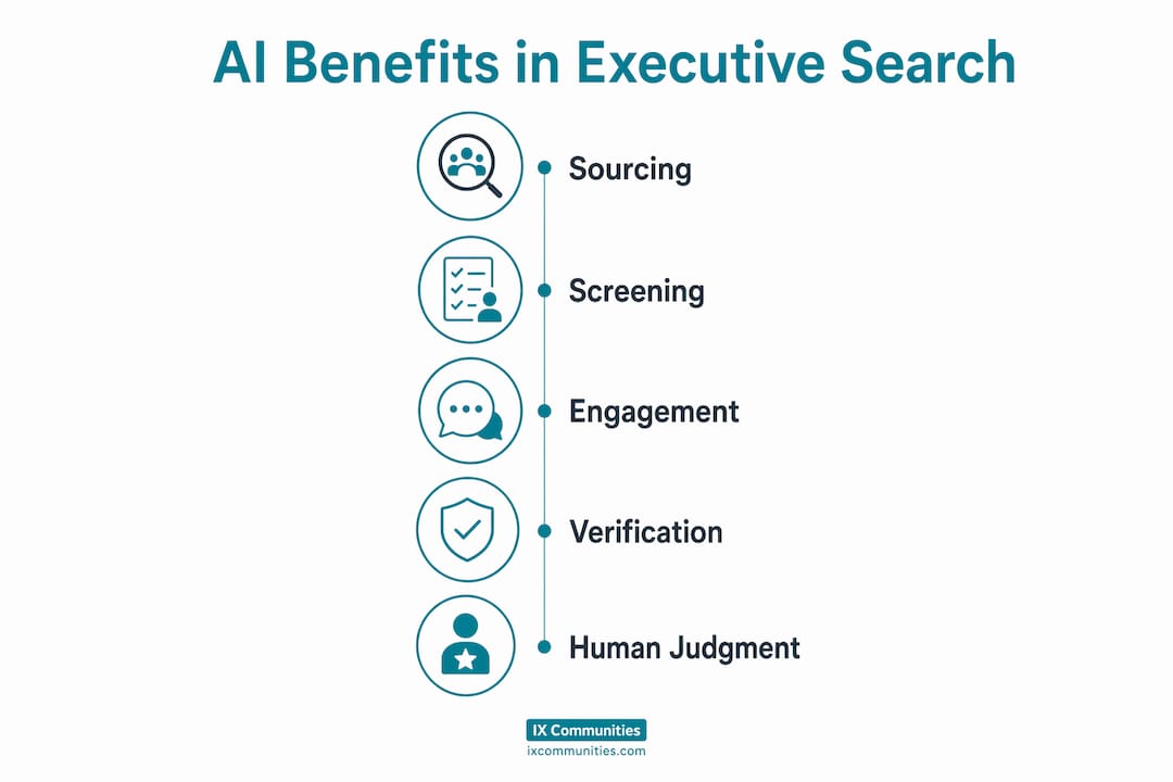 Infographic showing key stages where AI benefits executive search