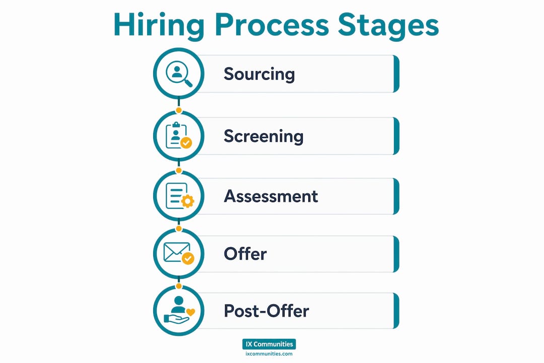 Infographic showing five stages of hiring process flow