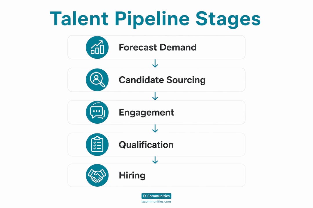 Infographic showing key stages of talent pipeline