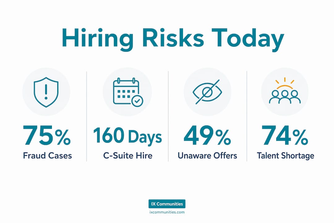 Infographic showing key hiring risk statistics