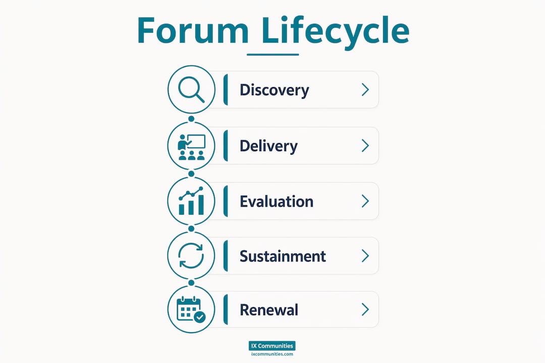 Infographic showing talent leadership forum stages