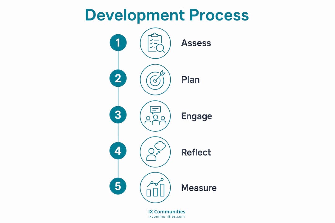 Infographic illustrating leadership development process steps