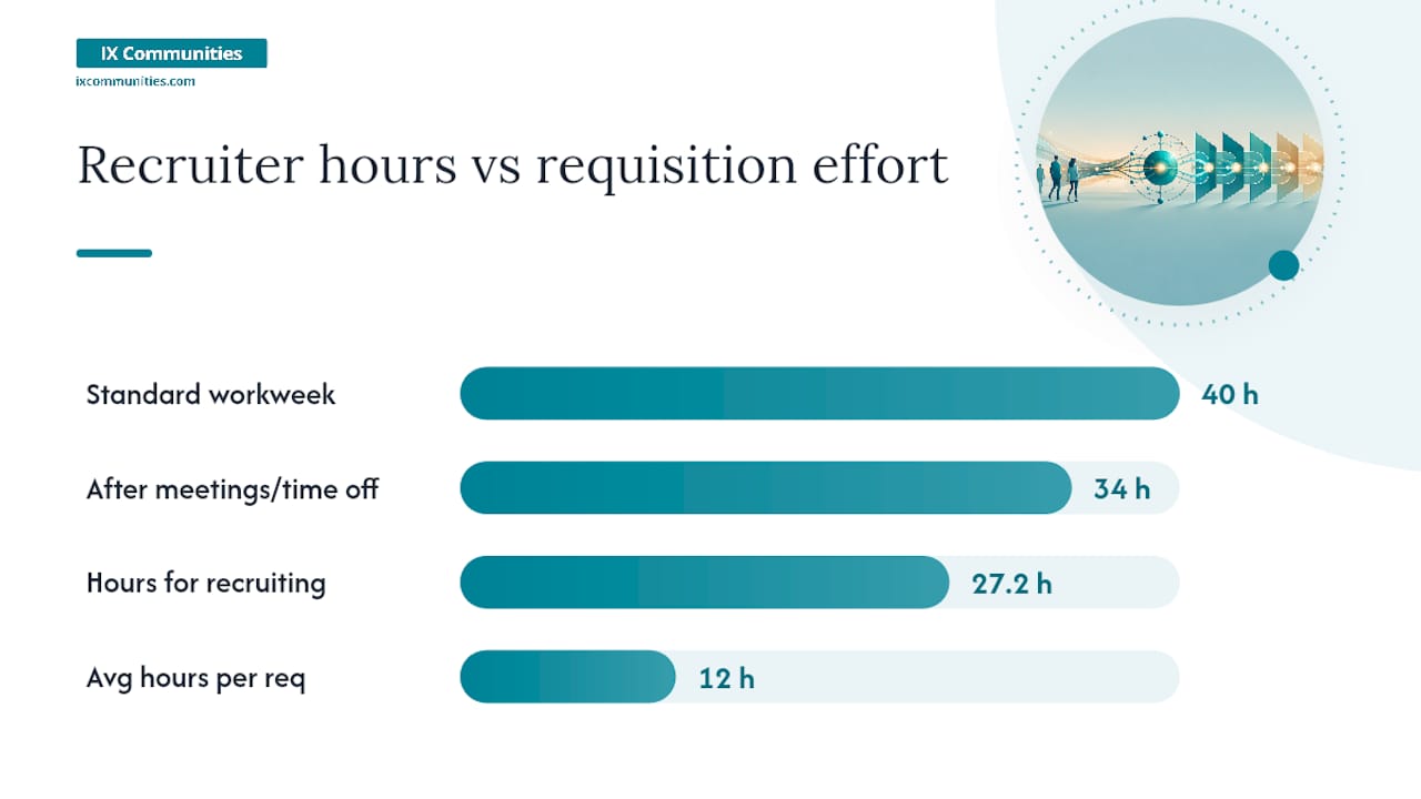 How Do You Calculate Recruiter Capacity and Weighted Requisition Load? — overview diagram