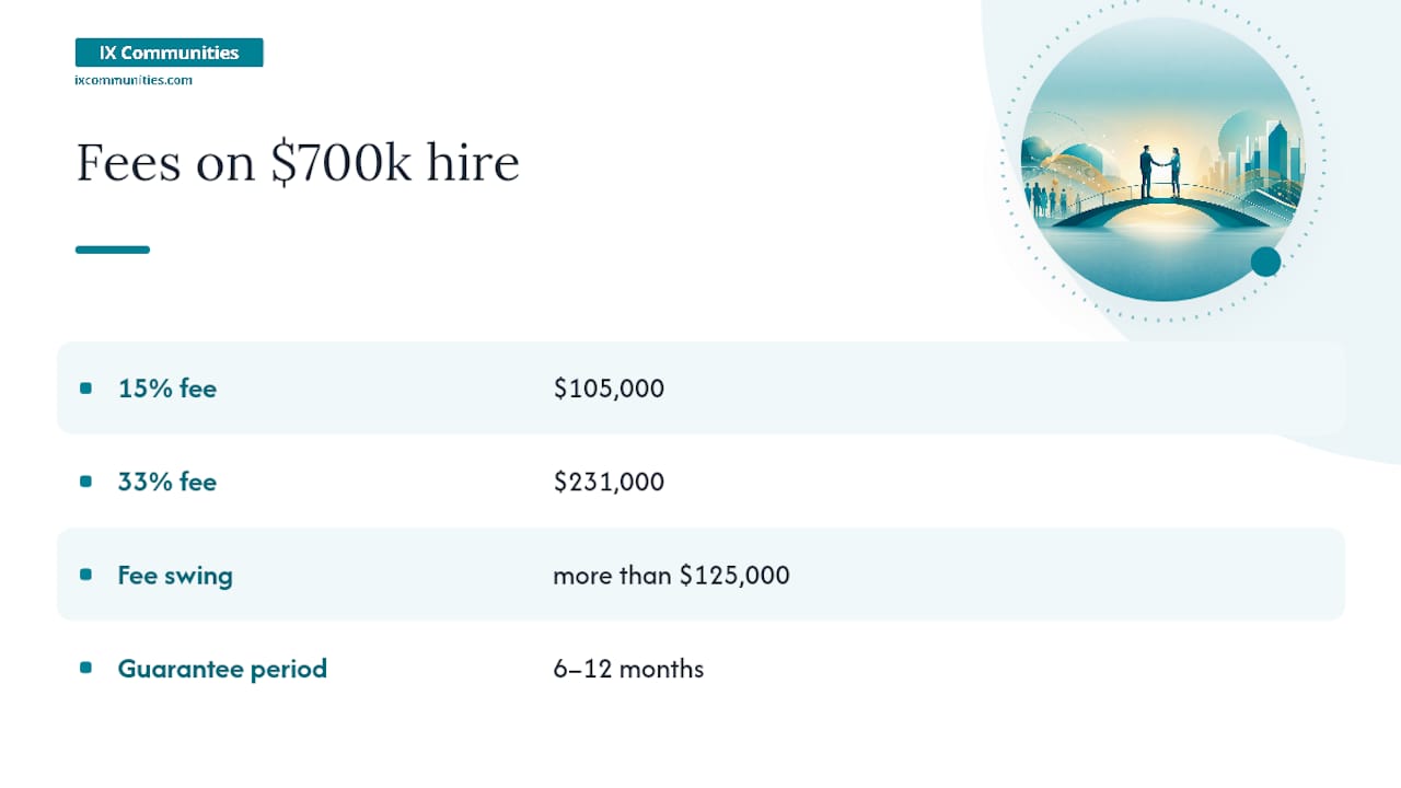 Executive search fee percentage and dollar comparison