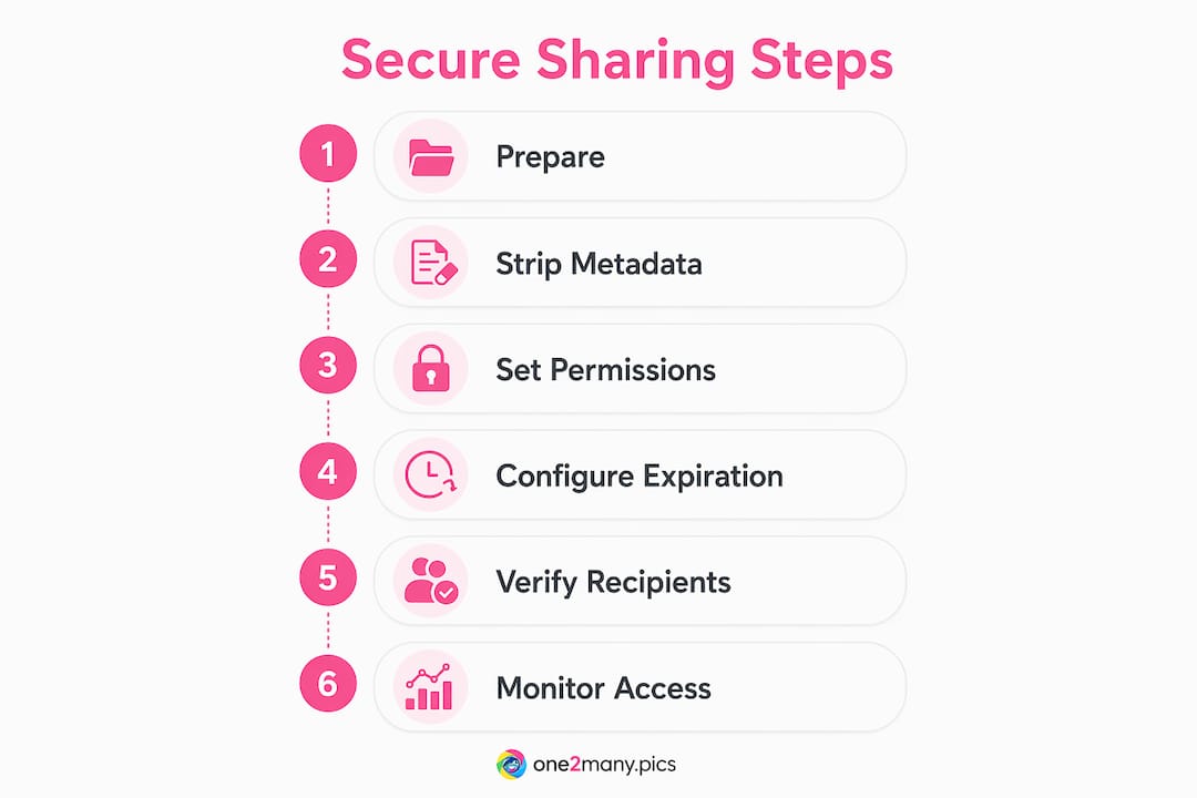 Infographic illustrating secure content sharing steps