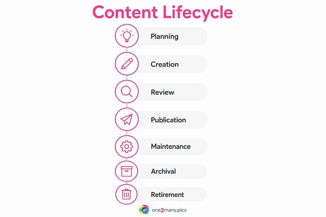 Infographic illustrating core content lifecycle stages