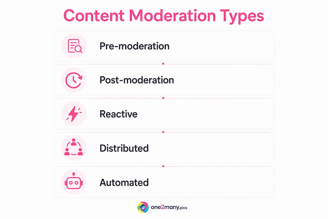 Infographic illustrating five main types of content moderation