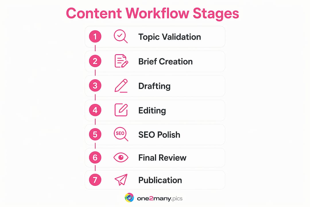 Infographic showing standard content workflow stages