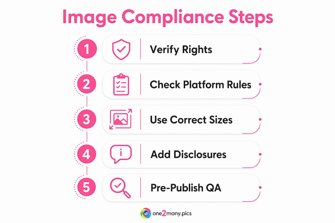 Infographic illustrating image compliance steps