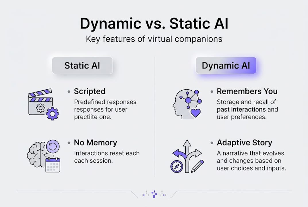 Infographic comparing static and dynamic AI features