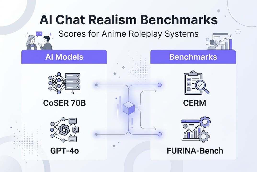 Infographic showing AI anime chat realism benchmarks