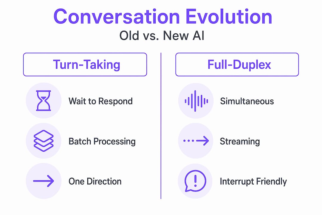 Infographic comparing turn-taking and full-duplex AI