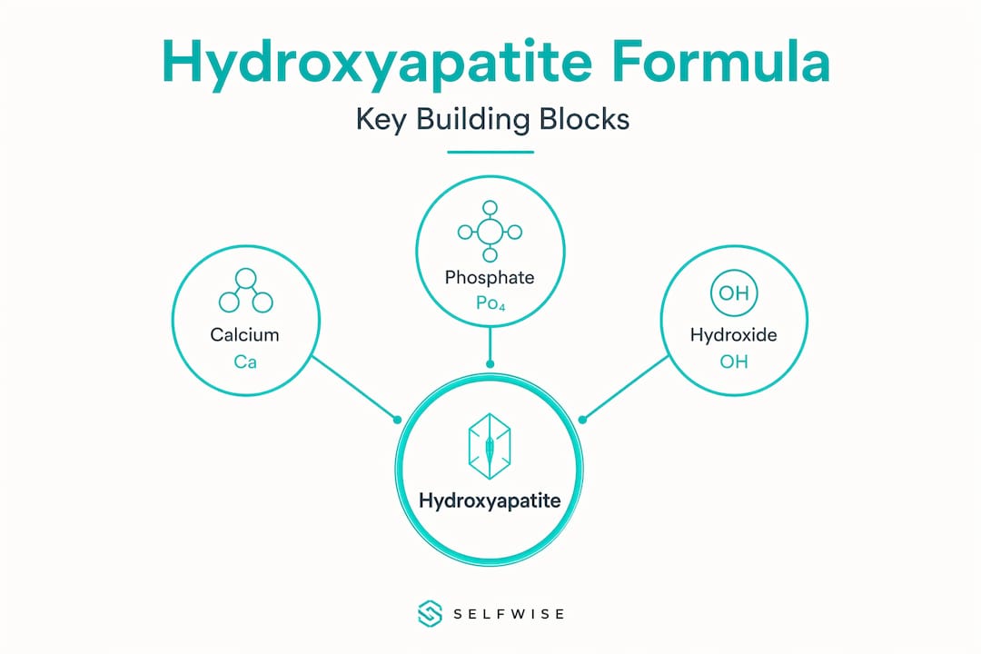 Infographic showing hydroxyapatite’s main chemical components