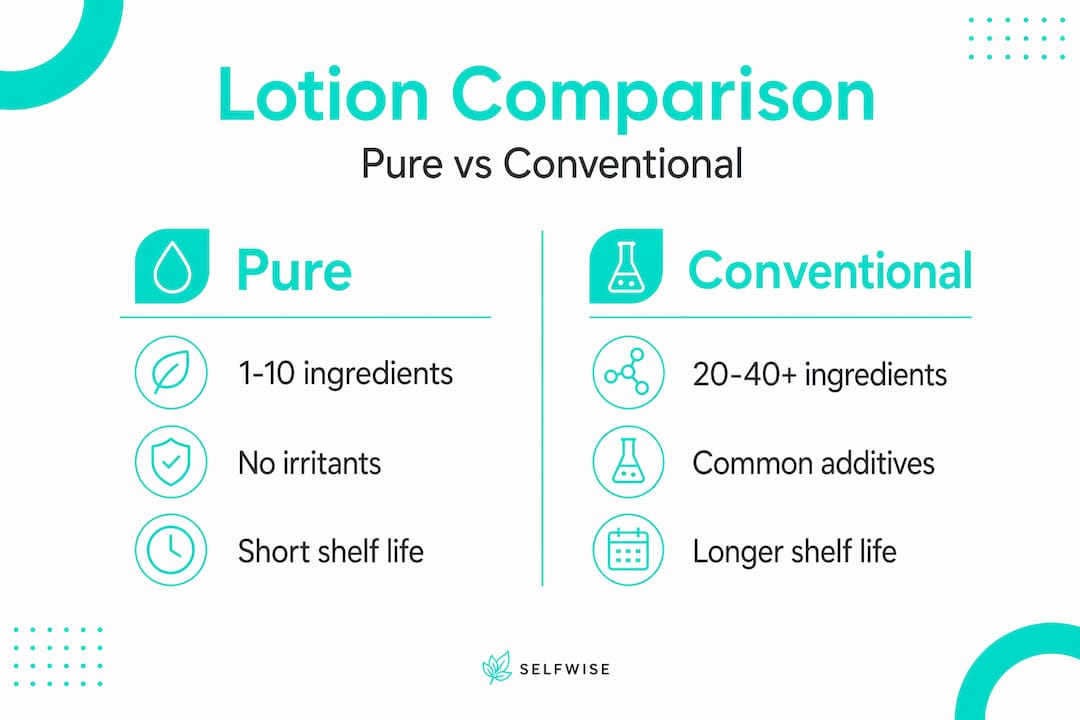 Infographic comparing pure and conventional body lotion