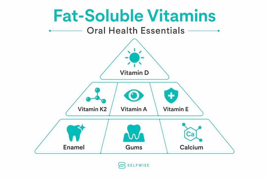 Hierarchy showing vitamins D, K2, A, E for oral health