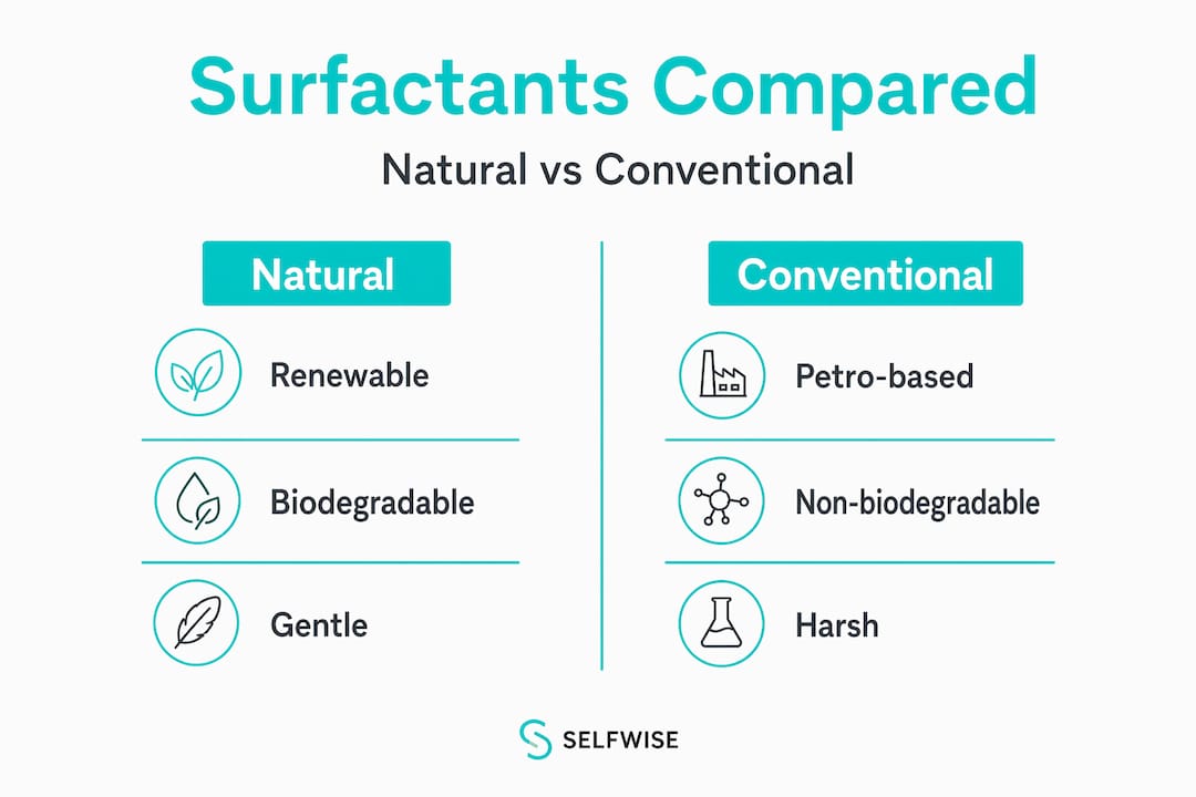 Infographic contrasting natural and conventional surfactants