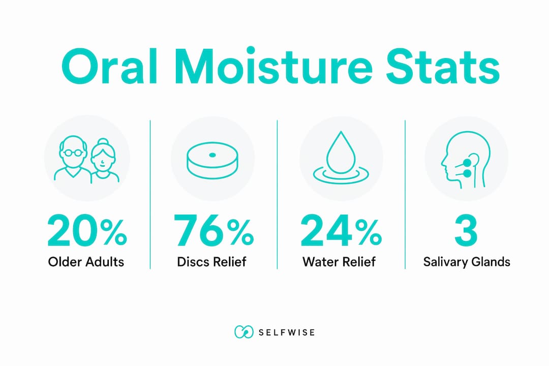 Infographic showing oral moisture statistics