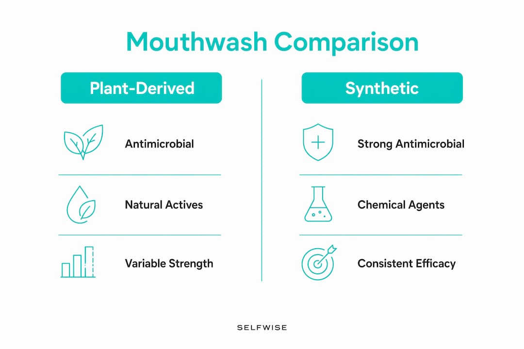 Infographic comparing plant-based and synthetic mouthwashes