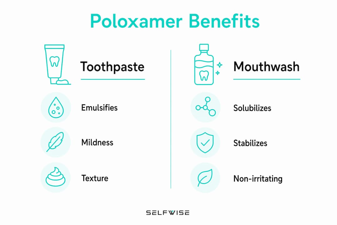 Infographic comparing poloxamer benefits in toothpaste and mouthwash