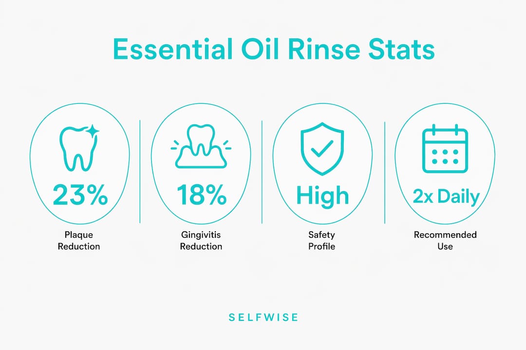 Infographic showing essential oil mouth rinse key statistics
