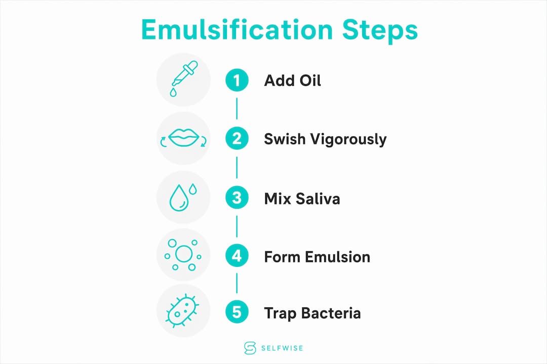 Infographic illustrating emulsification process steps