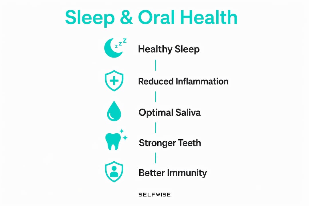 Infographic illustrating sleep effects on oral health