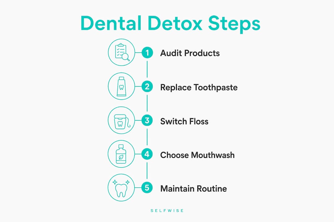 Infographic illustrating steps to detox dental routine