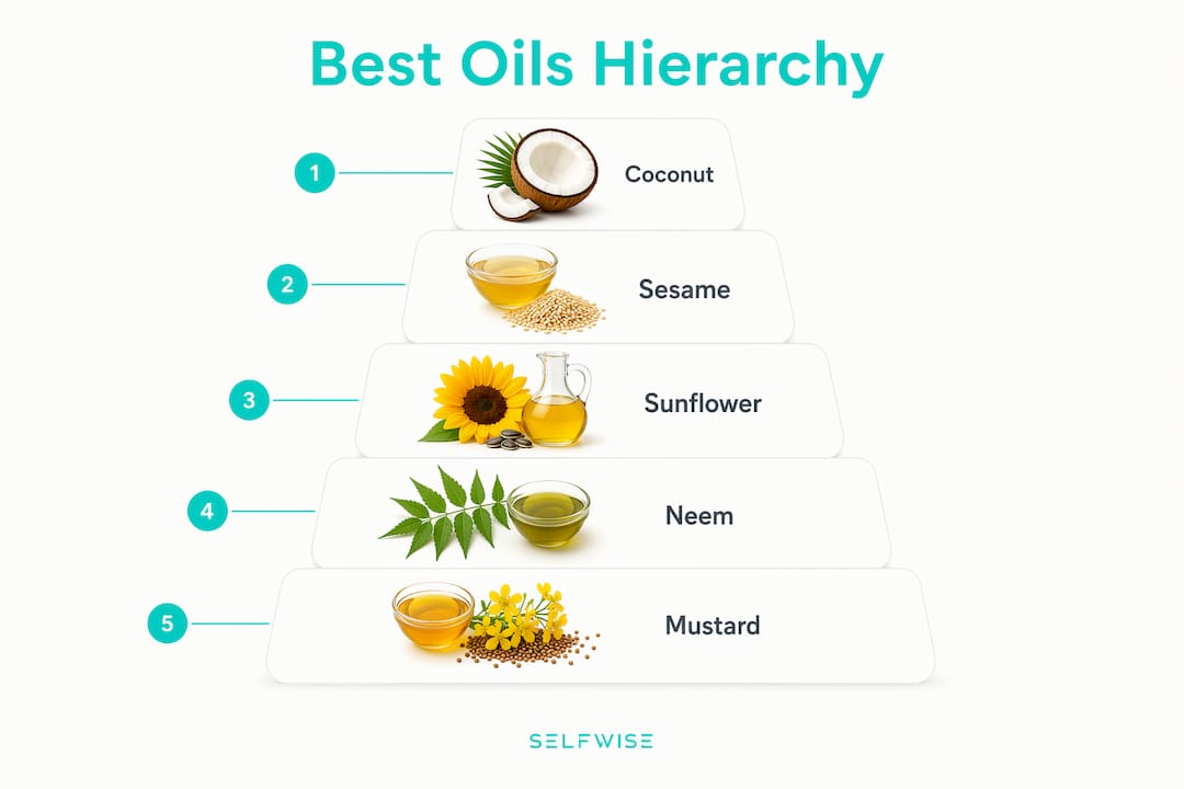 Infographic comparing best oils for oil pulling