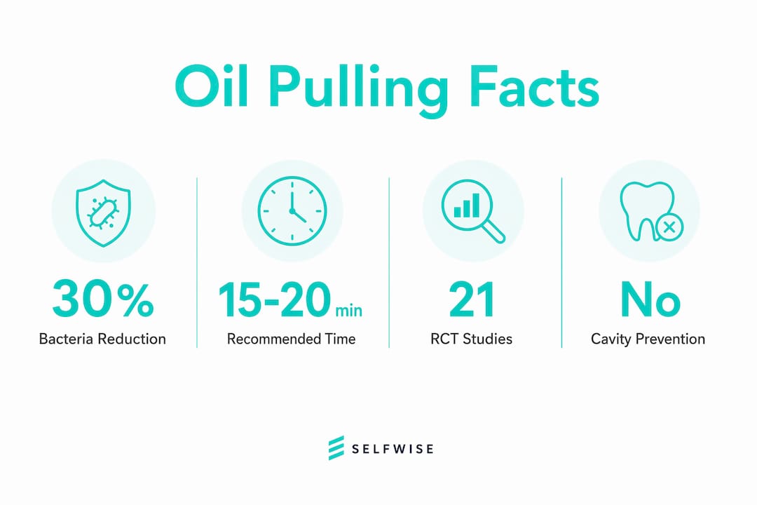Infographic showing oil pulling key statistics and facts