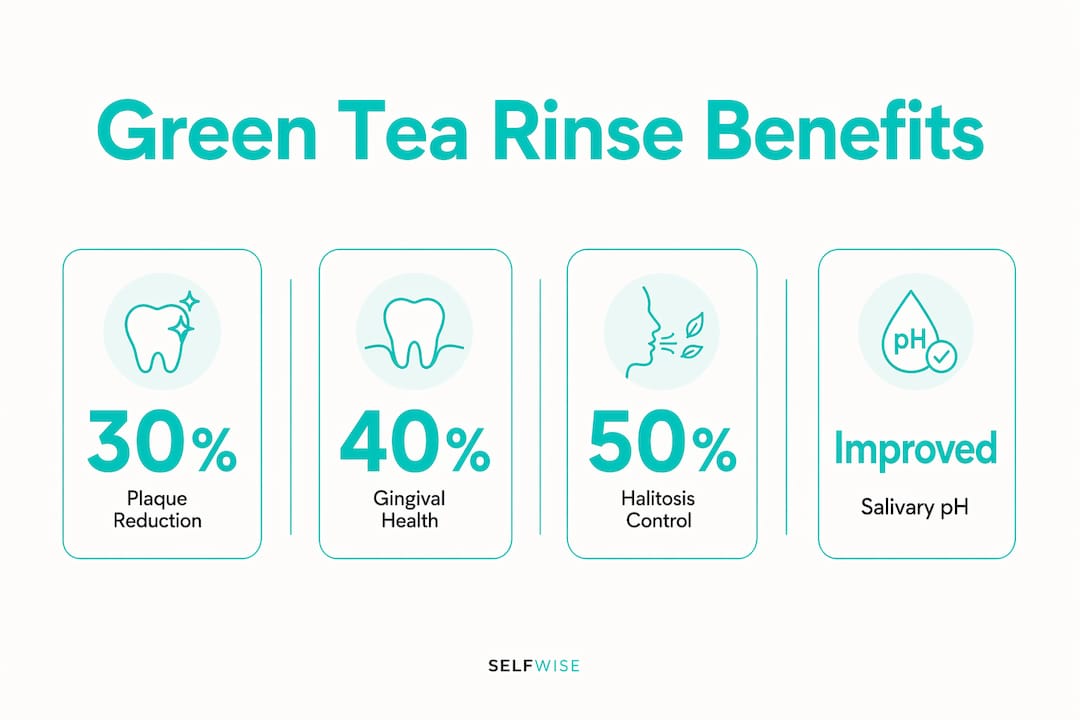 Infographic showing oral health benefits of green tea rinse