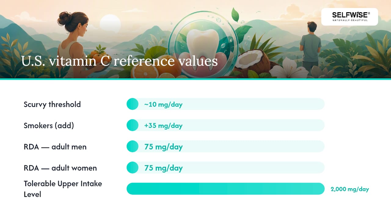 Diagram of US vitamin C intake reference values