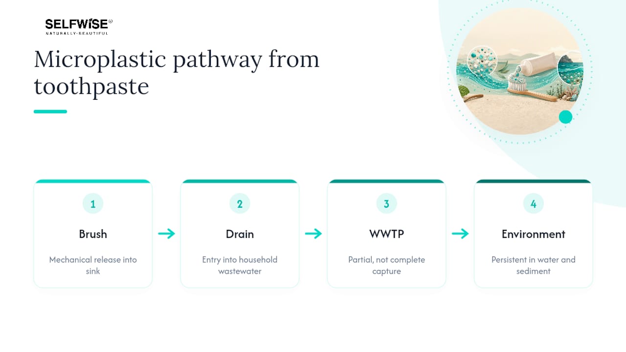 Diagram showing microplastic journey from toothpaste to environment