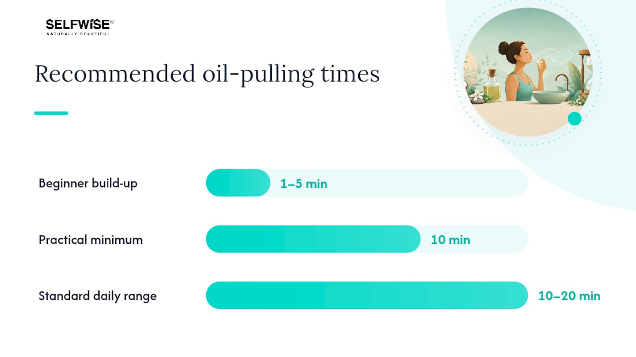 Diagram of oil pulling session durations and precautions