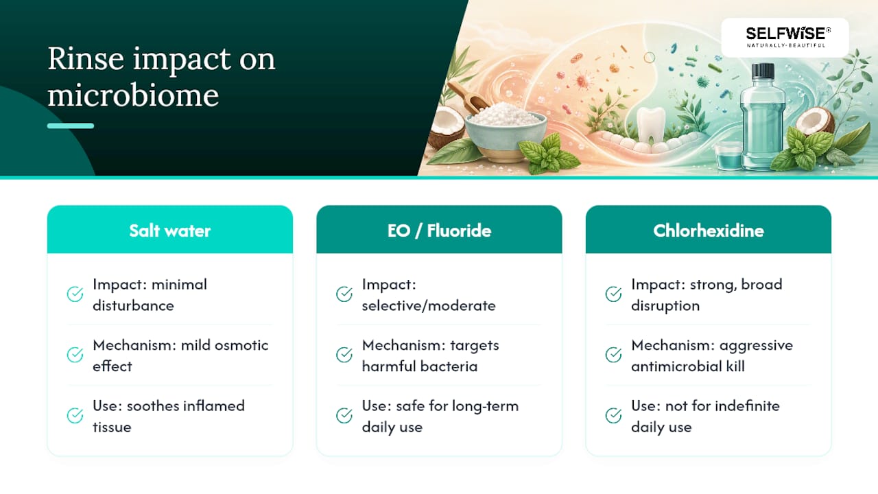 Impact on Oral Microbiome Health — overview diagram