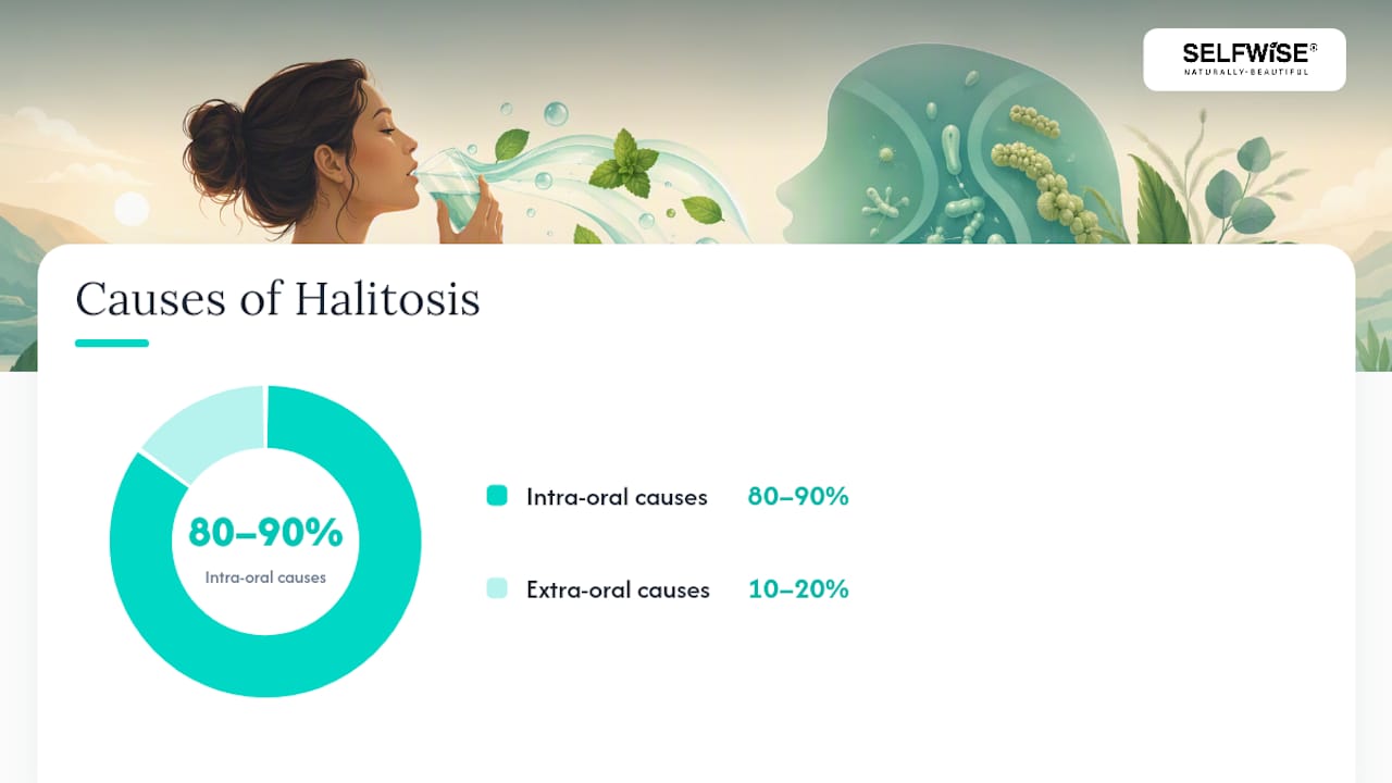Proportional chart of halitosis causes
