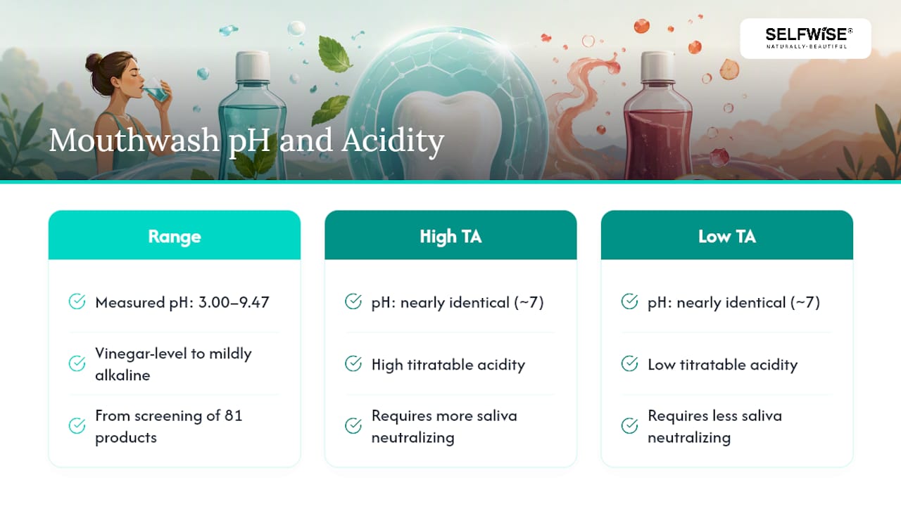 Mouthwash pH range and acidity comparison