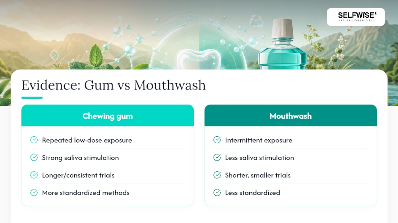 Comparison of xylitol gum and mouthwash evidence