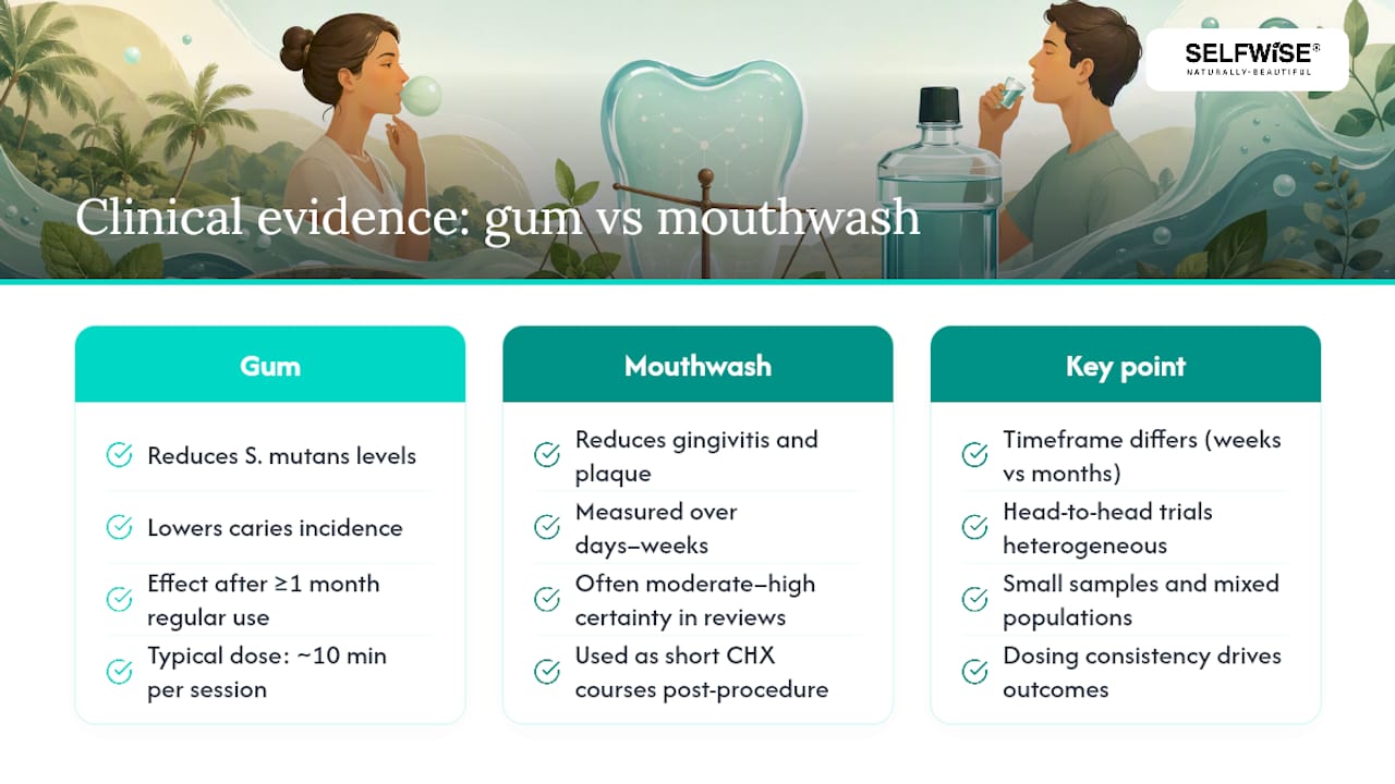 What Does the Clinical Evidence Actually Show? — overview diagram