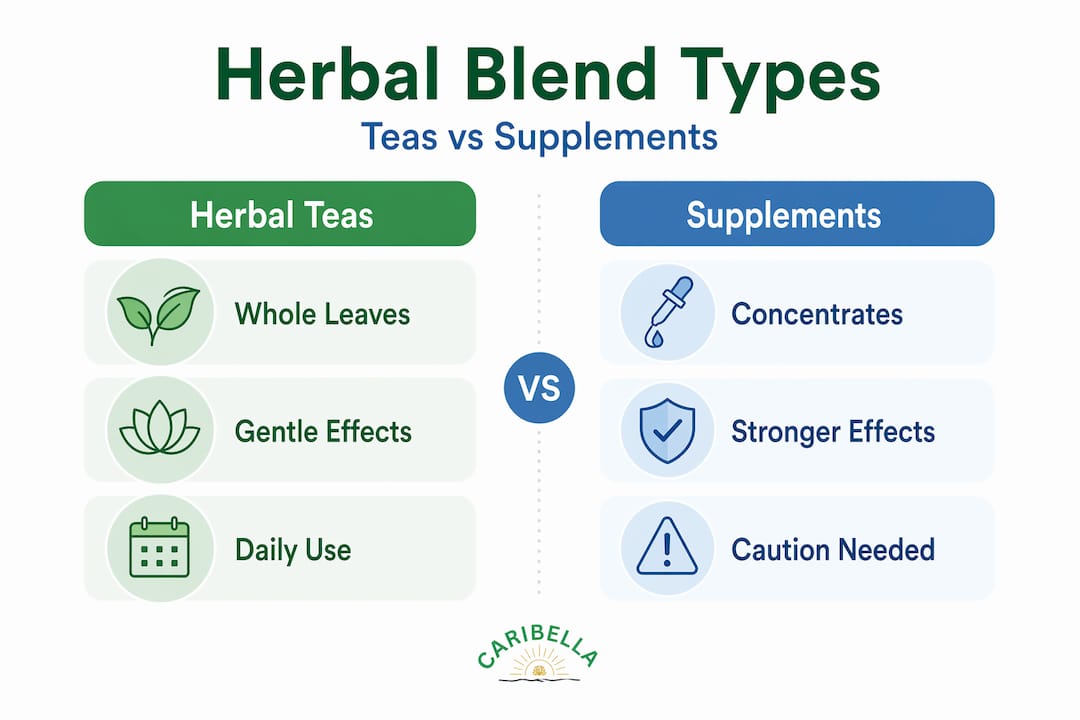 Infographic comparing herbal teas and supplements