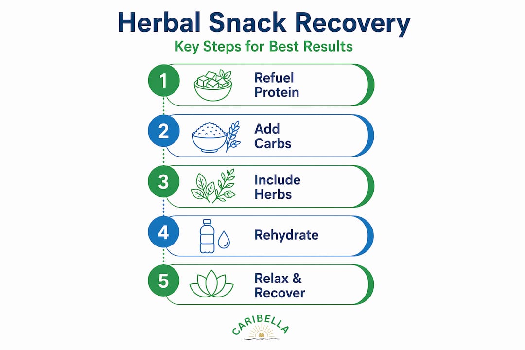 Infographic outlining herbal snack recovery steps