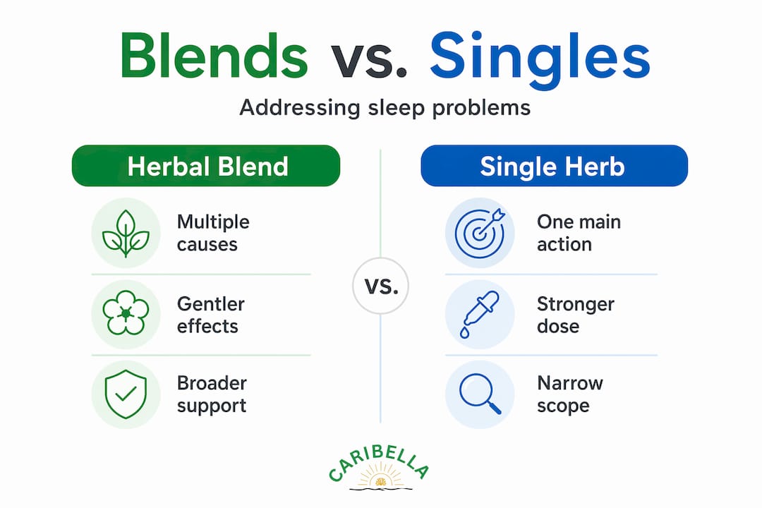 Split infographic comparing blends and single herbs