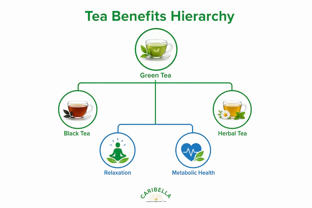 Infographic illustrating hierarchy of tea benefits