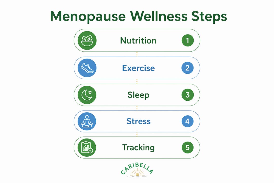 Infographic showing menopause wellness core pillars