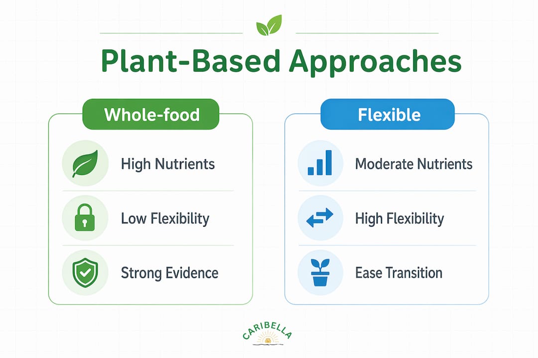 Infographic comparing plant-based diet types side-by-side