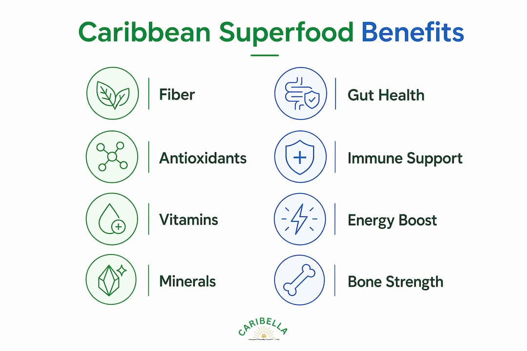 Infographic depicting key benefits of Caribbean superfoods