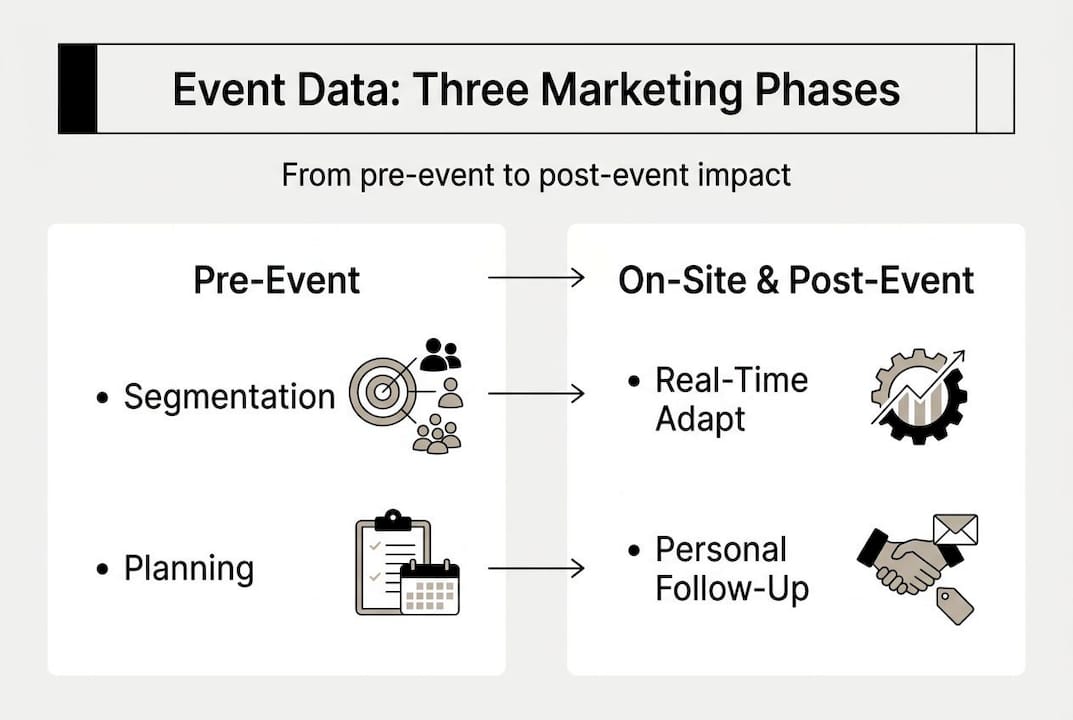 Infographic on event data marketing steps