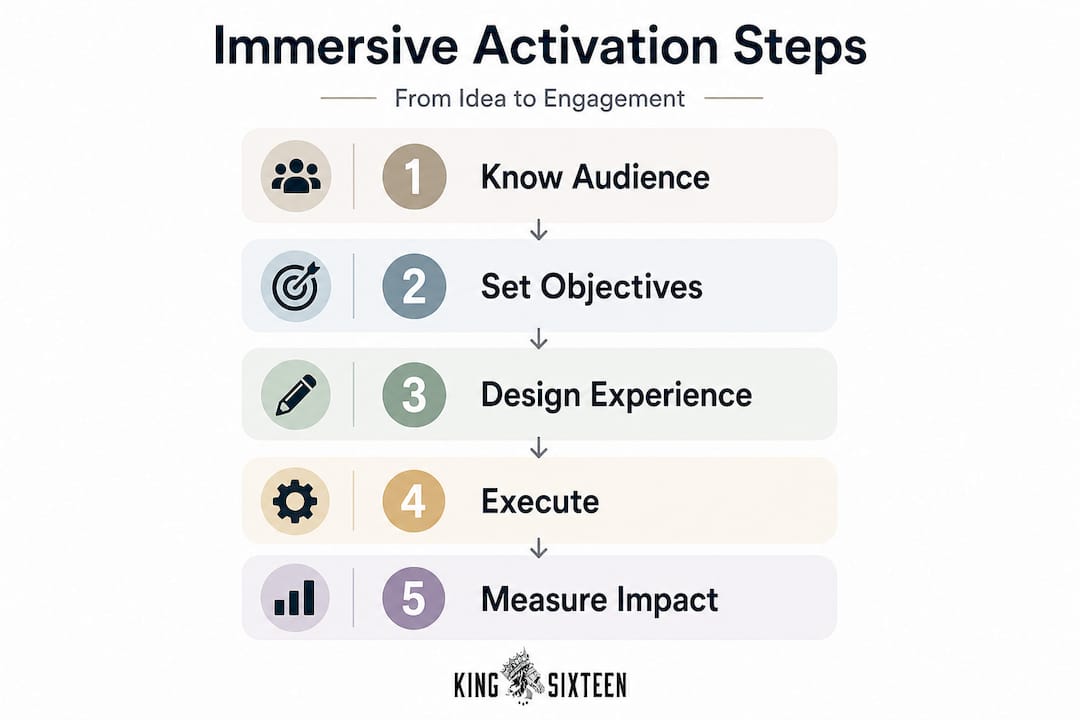 Infographic listing key steps for immersive brand activations