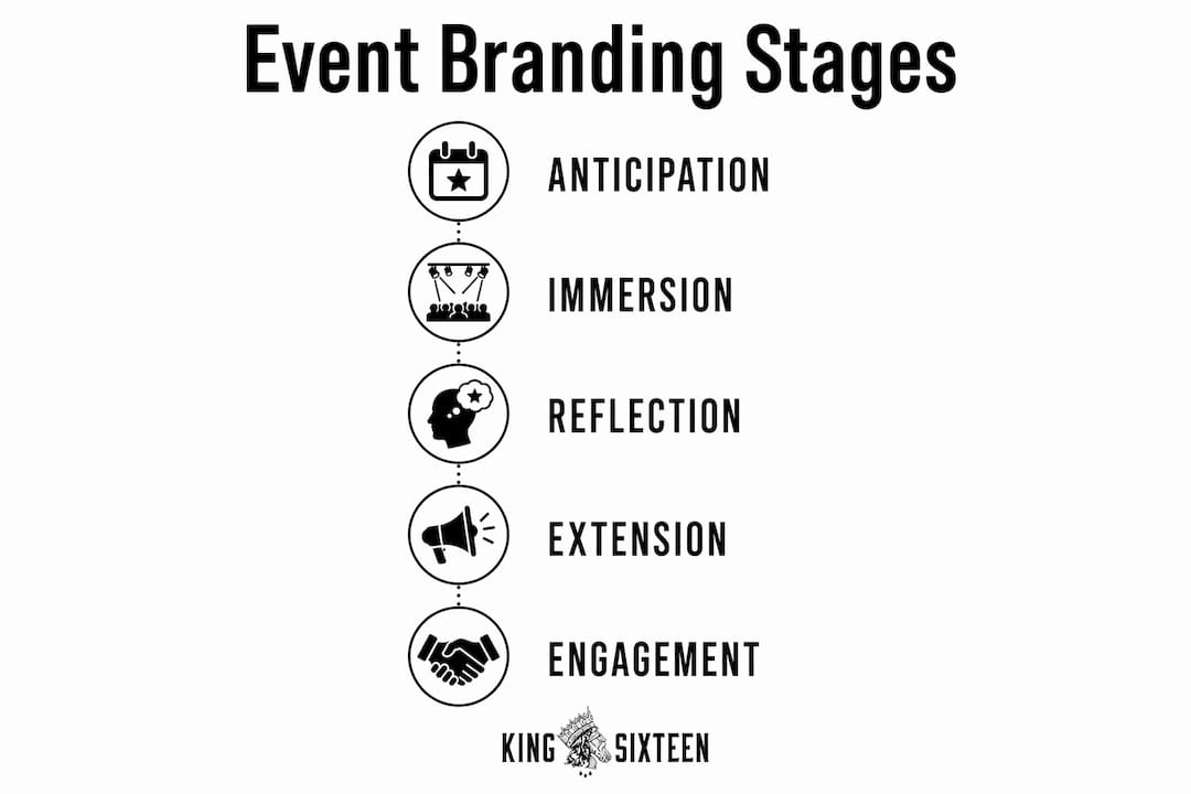 Infographic showing live event branding process stages