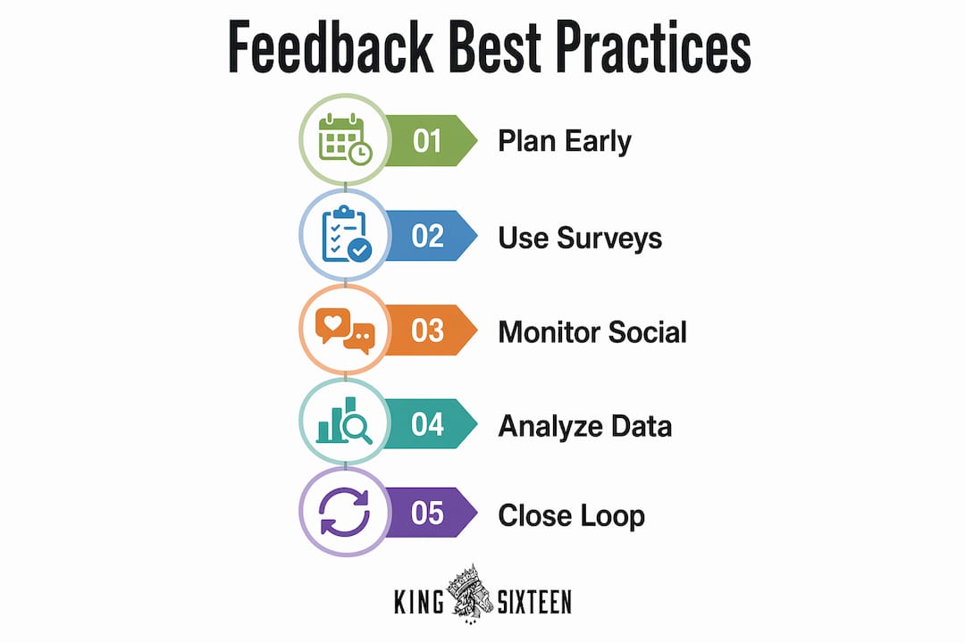 Infographic showing event feedback best practices steps