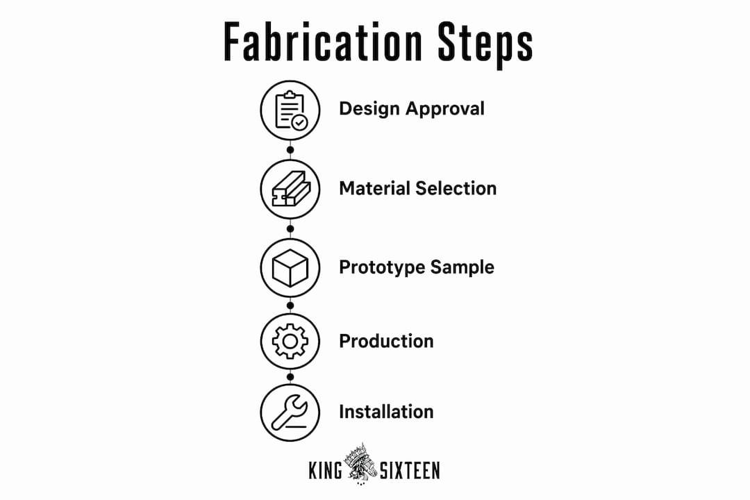 Infographic showing fabrication process steps